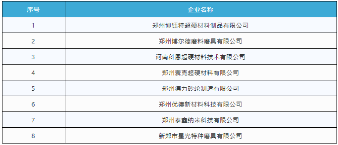 新增8家磨料磨具、超硬材料企业  2020年度第三批拟入库郑州市科技型企业名单公布