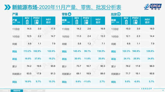 11月乘用车市继续走强 全年销量降幅或收窄至7%