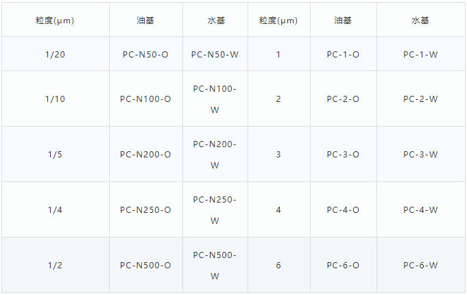 金刚石研磨液的分类及用途