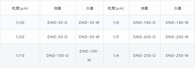 金刚石研磨液的分类及用途