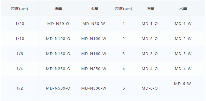 金刚石研磨液的分类及用途