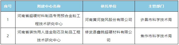 黄河旋风入围！河南省科技厅公布2020年度拟新建省工程技术研究中心名单