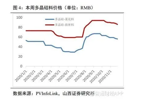 光伏龙头签长单，多晶硅历史将重演？