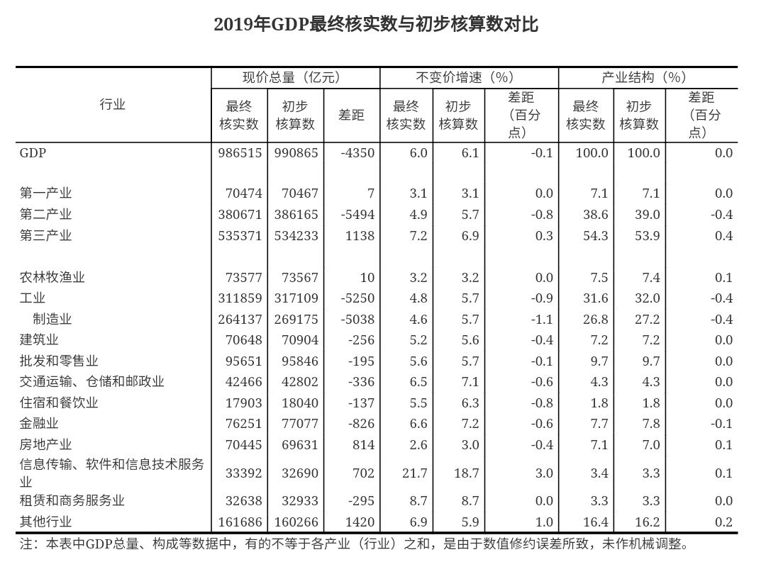 2019年GDP增速最终核实为6.0% 下修0.1个百分点 