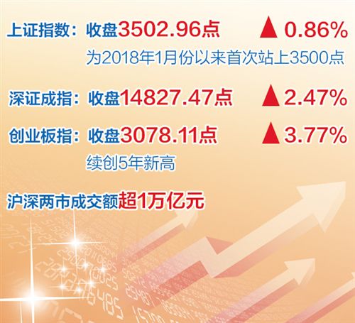 2021年A股开门红 两市成交额破万亿元 