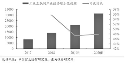 工业互联网进入快速成长期