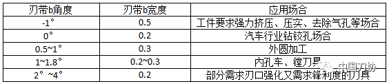 PCD刀具刃口强化对刀具性能的影响分析