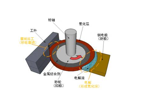 高端制造的精密磨削技术