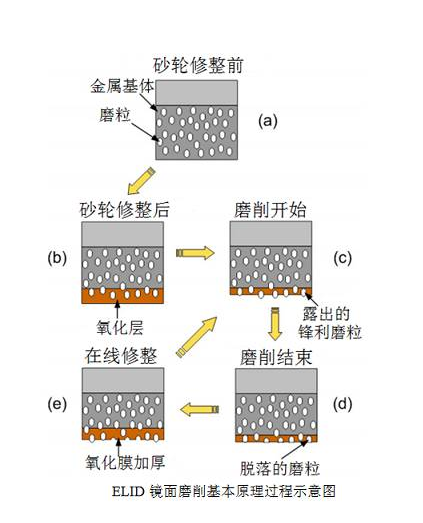 高端制造的精密磨削技术