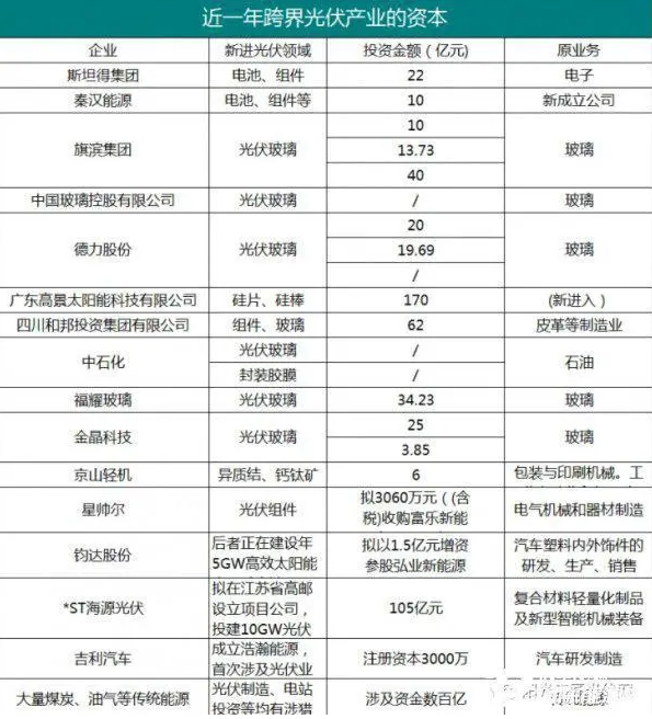 纷纷入局  2021年光伏行业洗牌在即？