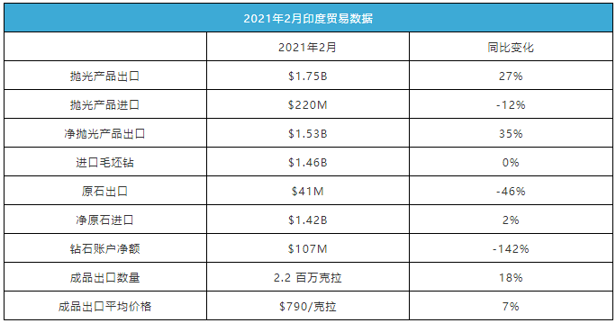 印度抛光钻石产品出口持续增长