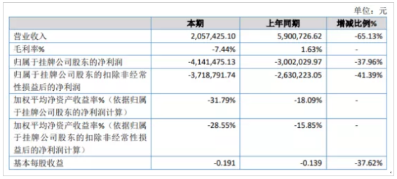 金刚石合成柱售价降低 博海新材2020年亏损414.15万