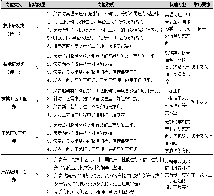 高薪诚聘！河南四方达超硬材料股份有限公司招聘简章