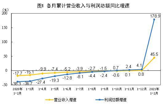 1-2月工业企业利润加快恢复 装备制造业等带动明显