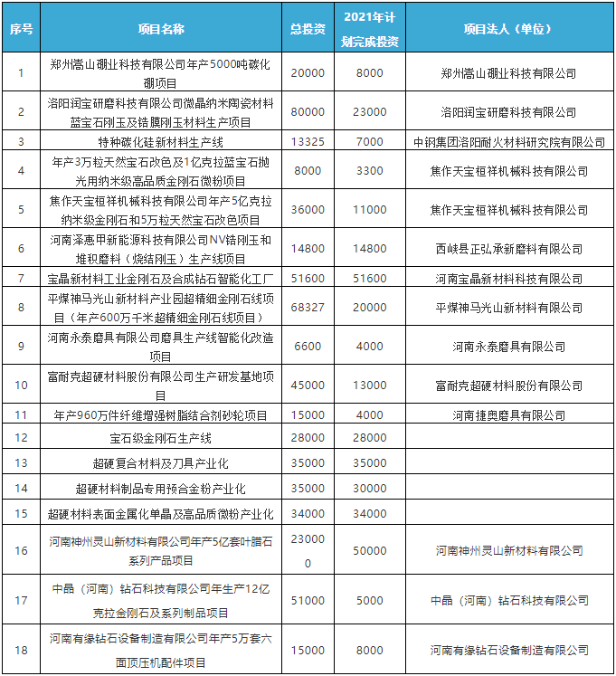 再掀磨料磨具、超硬材料产业投资新高潮 河南省2021年补短板“982”工程实施方案发布