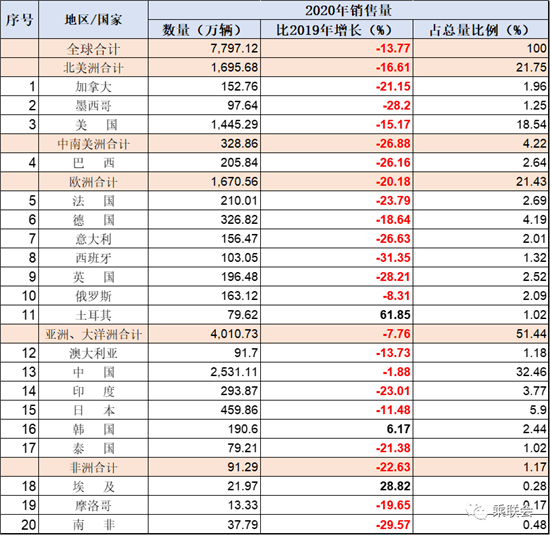 OICA：2020年世界汽车倒退近10年