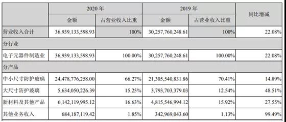 蓝思科技2020年营收净利双双大增 未来五年将积极布局切磨抛等上游产业