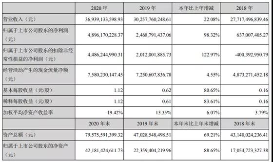 蓝思科技2020年营收净利双双大增 未来五年将积极布局切磨抛等上游产业