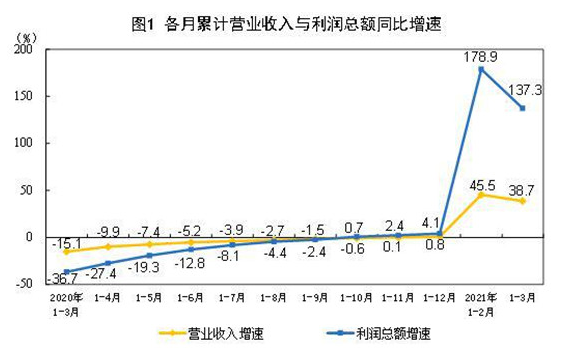 Q1工业企业利润倍增 汽车制造业增长8.43倍