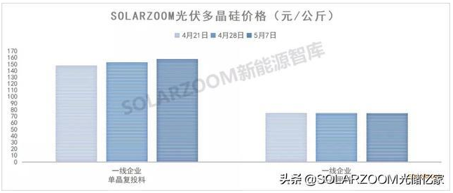 光伏产业“拥硅为王”的现象再度出现