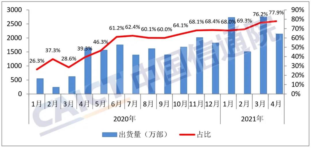 4月国内手机出货量2748.6万部 5G手机占比达77.9%