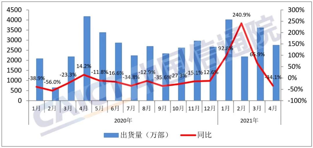 4月国内手机出货量2748.6万部 5G手机占比达77.9%