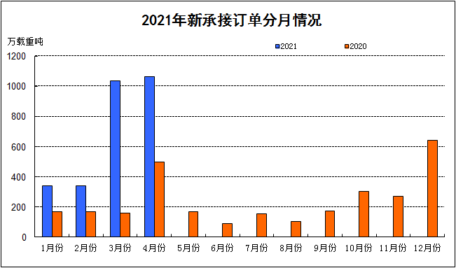 2021年1-4月我国船舶工业三大造船指标