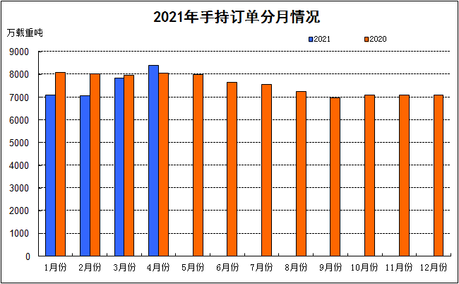 2021年1-4月我国船舶工业三大造船指标