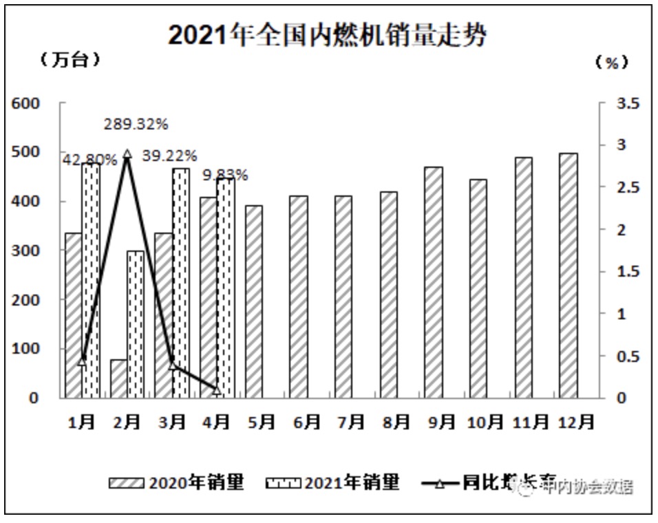 数据 | 2021年4月内燃机行业销量综述