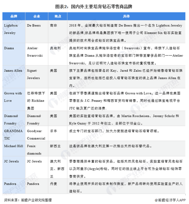 深度分析！潘多拉宣布全面采用培育钻石 行业迎来发展春天？