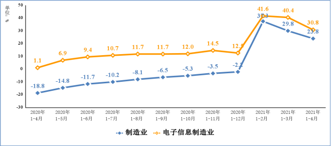 2021年1－4月电子信息制造业运行情况