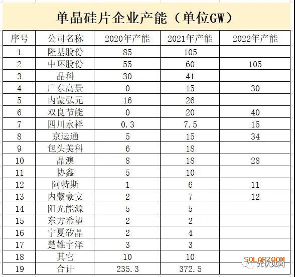 2021年单晶硅片企业充满机遇与挑战