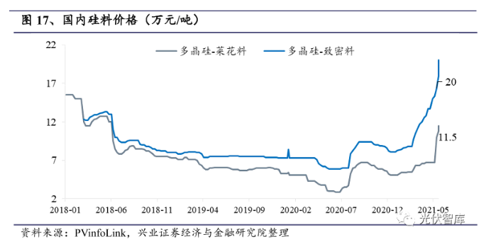 光伏行业协会重磅发声：上游硅料涨价有害无利！