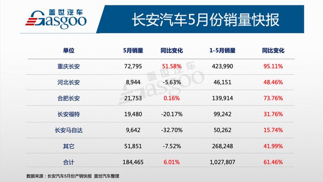  长安汽车1-5月累计销量突破100万辆