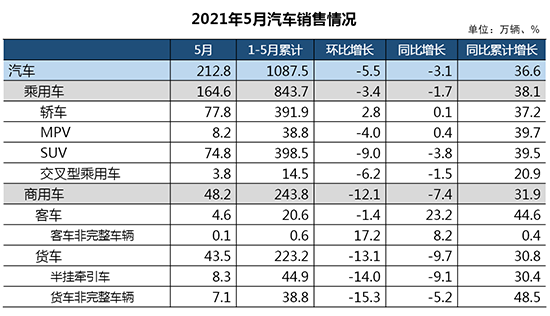 前5月汽车产销增速超36% 全年有望突破2700万辆