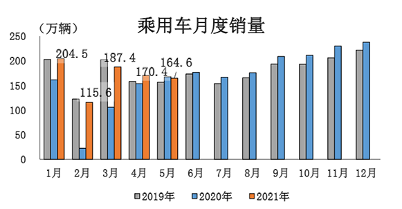 前5月汽车产销增速超36% 全年有望突破2700万辆