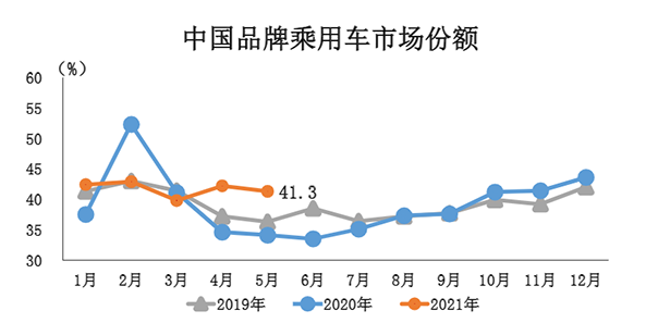 前5月汽车产销增速超36% 全年有望突破2700万辆