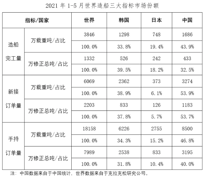 2021年1~5月船舶工业经济运行情况