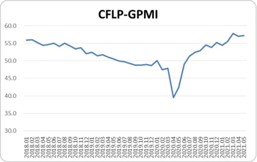 全球制造业PMI持续高位运行 连续3个月稳定在57%以上