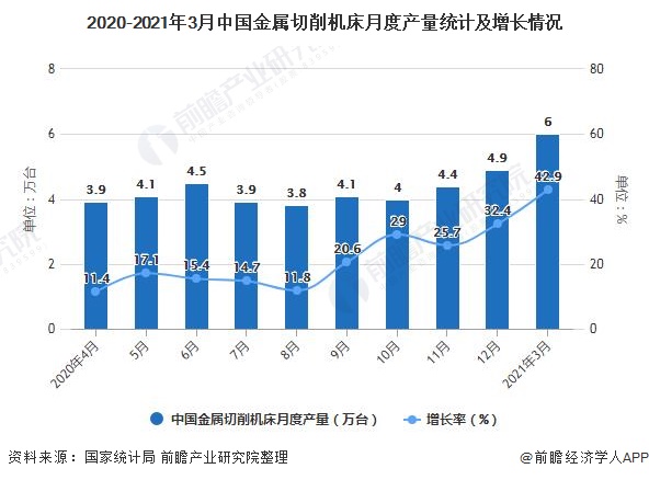 2021年1-3月中国机床行业产量规模及进出口贸易情况