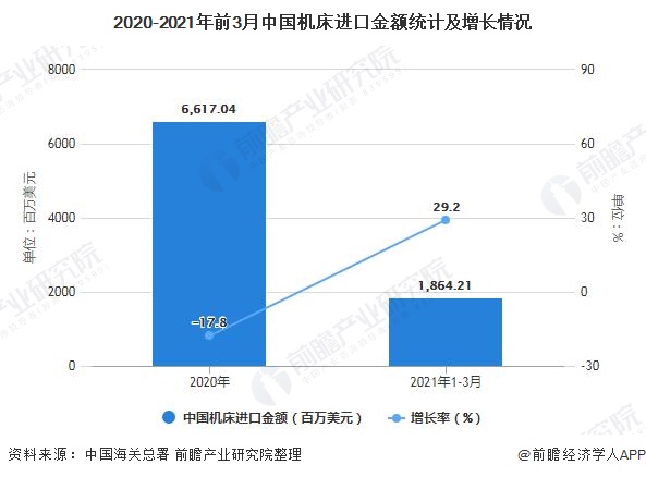 2020-2021年前3月中国机床进口金额统计及增长情况