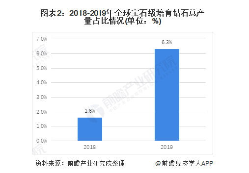 钻石行业分析 中国培育钻石发展空间较大