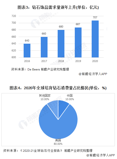 钻石行业分析 中国培育钻石发展空间较大