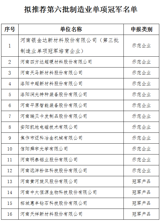 黄河旋风、惠丰钻石、四方达等多家超硬企业入围！河南工信厅公布拟推荐第六批制造业单项冠军企业名单