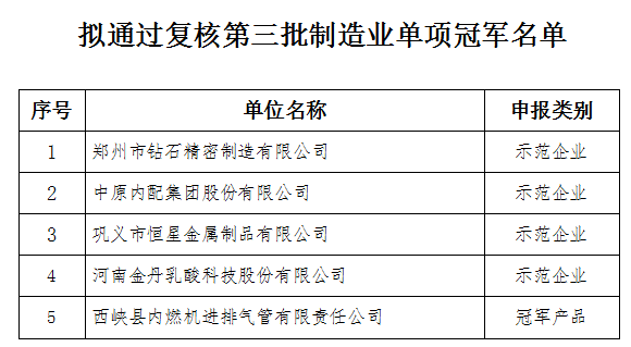 黄河旋风、惠丰钻石、四方达等多家超硬企业入围！河南工信厅公布拟推荐第六批制造业单项冠军企业名单