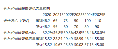 国家大力推动，分布式光伏市场或迎来爆发