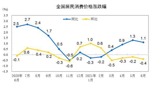 2021年6月CPI同比上涨1.1% 环比下降0.4%