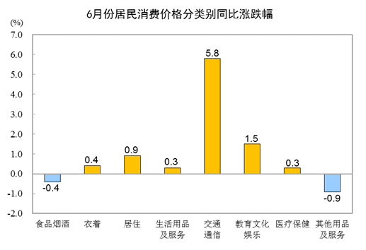 2021年6月CPI同比上涨1.1% 环比下降0.4%