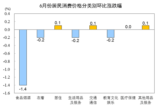 2021年6月CPI同比上涨1.1% 环比下降0.4%