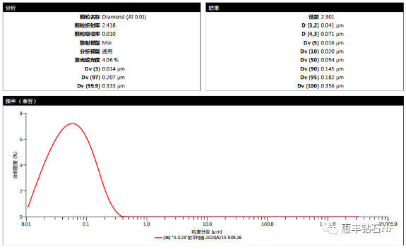 惠丰钻石：金刚石微粉测量中颗粒分散的问题
